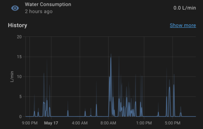 Water Consumption in l/min