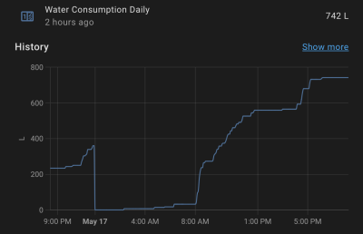 Water consumption per day