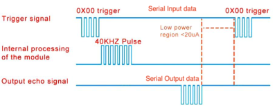 Serial protocol