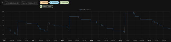 Water level history