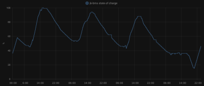 Solar battery charge/discharge