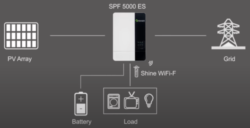 System overview