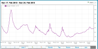  outside temperature curve for a week