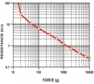 Typical Force Curve